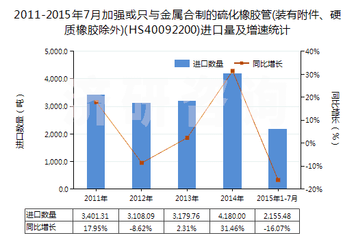 2011-2015年7月加強或只與金屬合制的硫化橡膠管(裝有附件、硬質橡膠除外)(HS40092200)進口量及增速統計